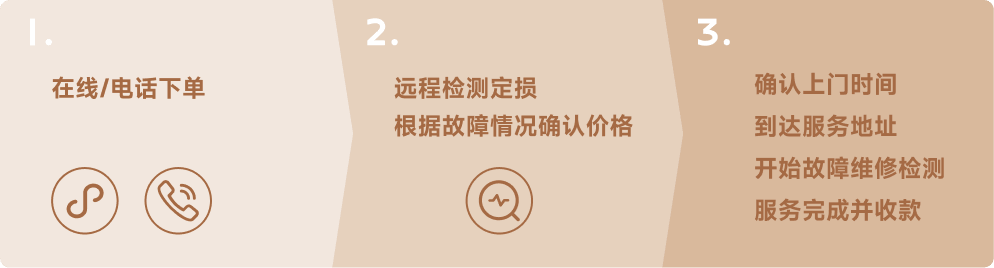 服务流程